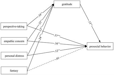 Effect of Different Types of Empathy on Prosocial Behavior: Gratitude as Mediator